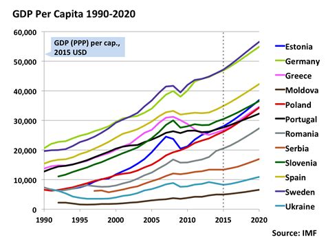 real gdp per capita eurostat